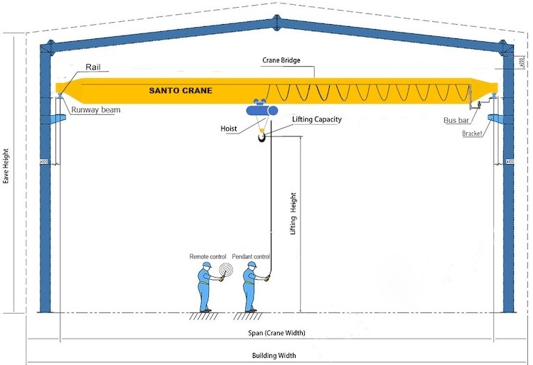 Commande à distance Single Girder Eot Crane avec cabine couverture de pluie Système d'éclairage d'affichage du poids